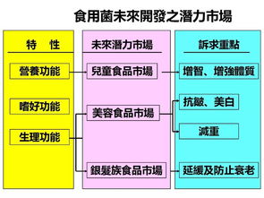銀耳生輝 陳啟楨教授談臺(tái)灣菇類(lèi)生物技術(shù)養(yǎng)生產(chǎn)品開(kāi)發(fā)與推廣